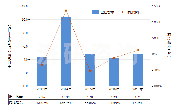 2013-2017年中國(guó)人造短纖<85%與化纖長(zhǎng)絲混紡未漂或漂白布(HS55162100)出口量及增速統(tǒng)計(jì) 2013-2017年中國(guó)人造短纖<85%與化纖長(zhǎng)絲混紡未漂或漂白布(HS55162100)出口量及增速統(tǒng)計(jì)